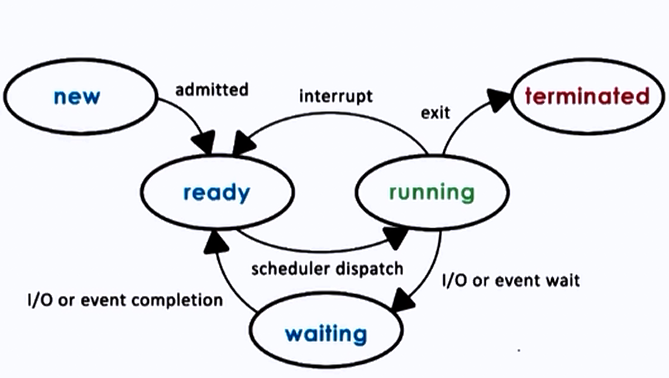 processlifecycle