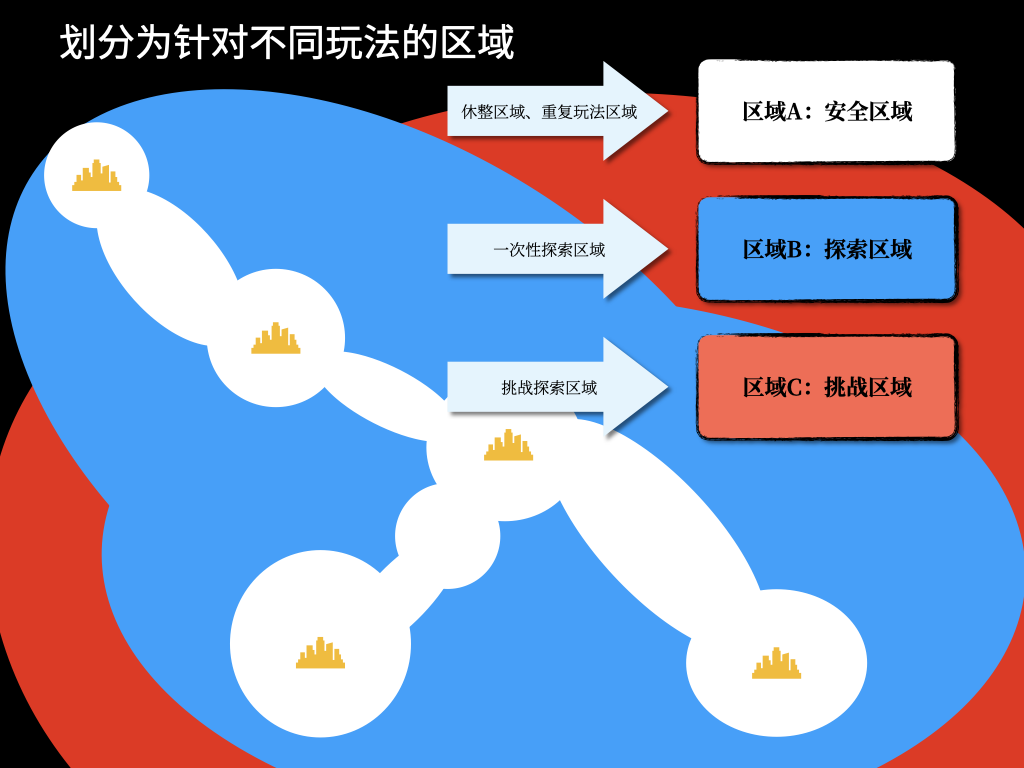 按照玩法划分区域