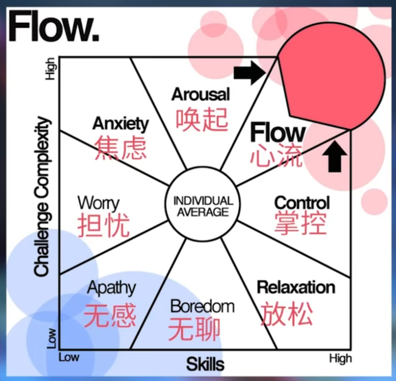 玩家情绪分区