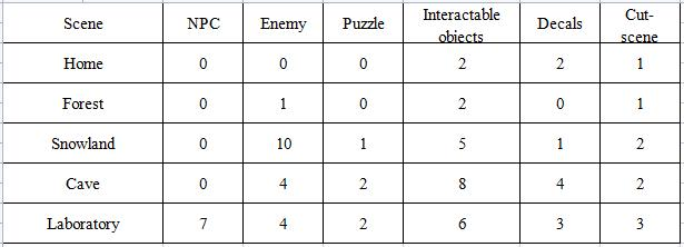 表1: 五个场景中的游戏元素分布