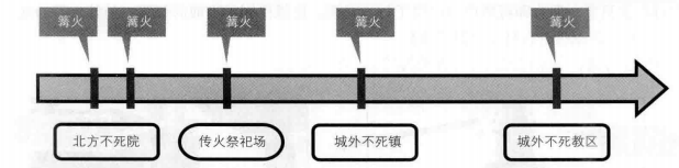 篝火间隔