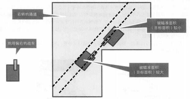 持枪位置在弯道的优劣势