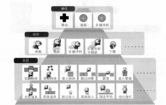 马里奥角色动作与互动式玩法