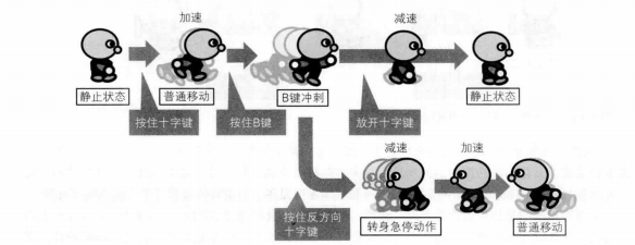 马里奥的角色移动惯性