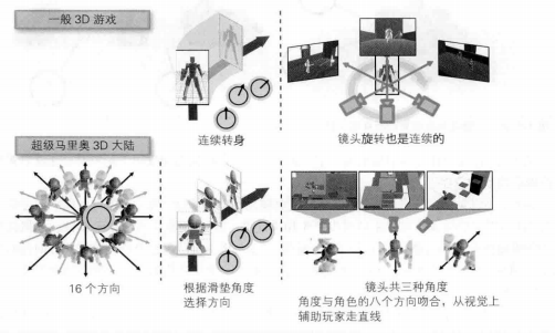 马里奥3D的移动方向