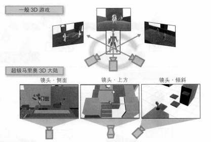 马里奥3D的镜头角度