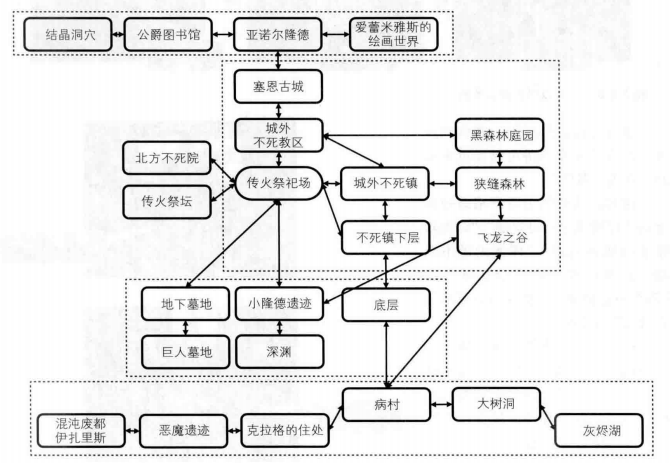 地图关卡框架