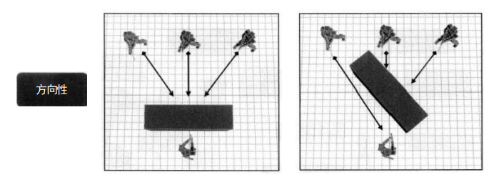 障碍物的方向性