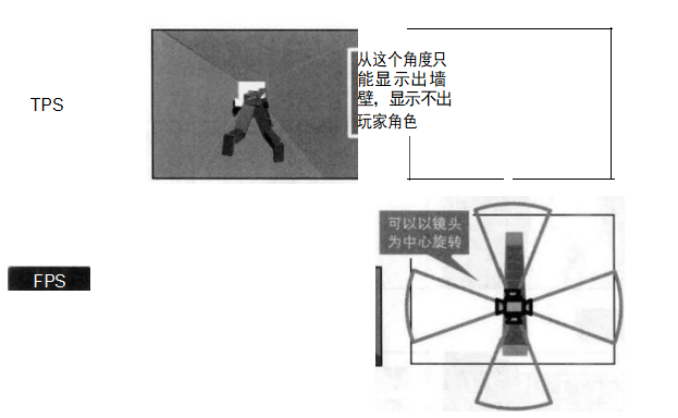 TPS FPS距离感差异