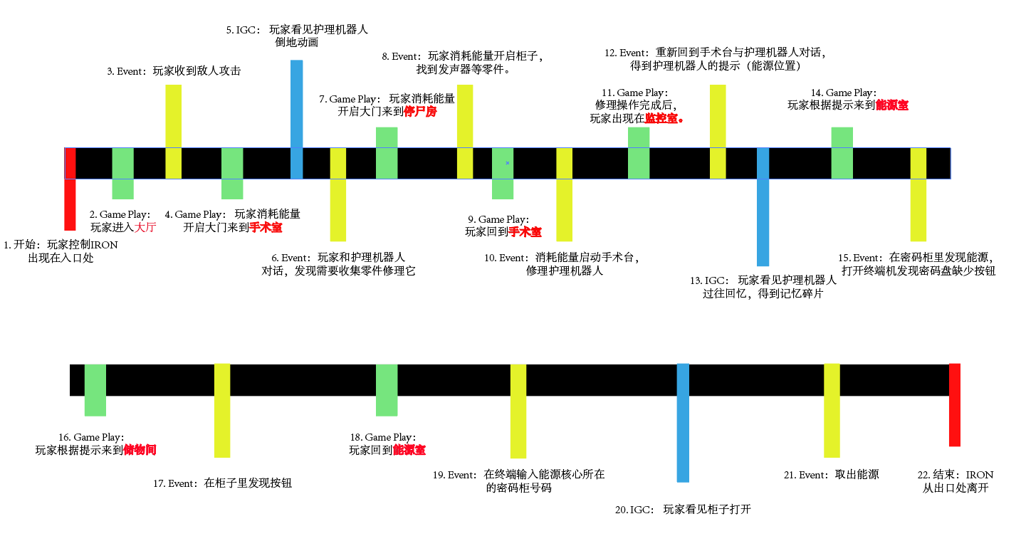 关卡Timeline图