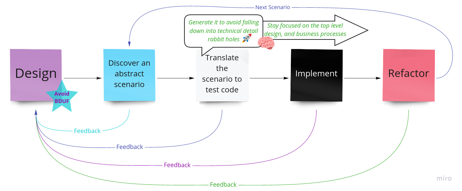 Scenario Hunting Process