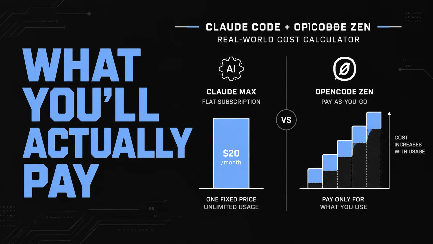 A cost comparison graphic contrasting Claude Max's flat monthly subscription with Opencode Zen's pay-as-you-go pricing that increases with usage.