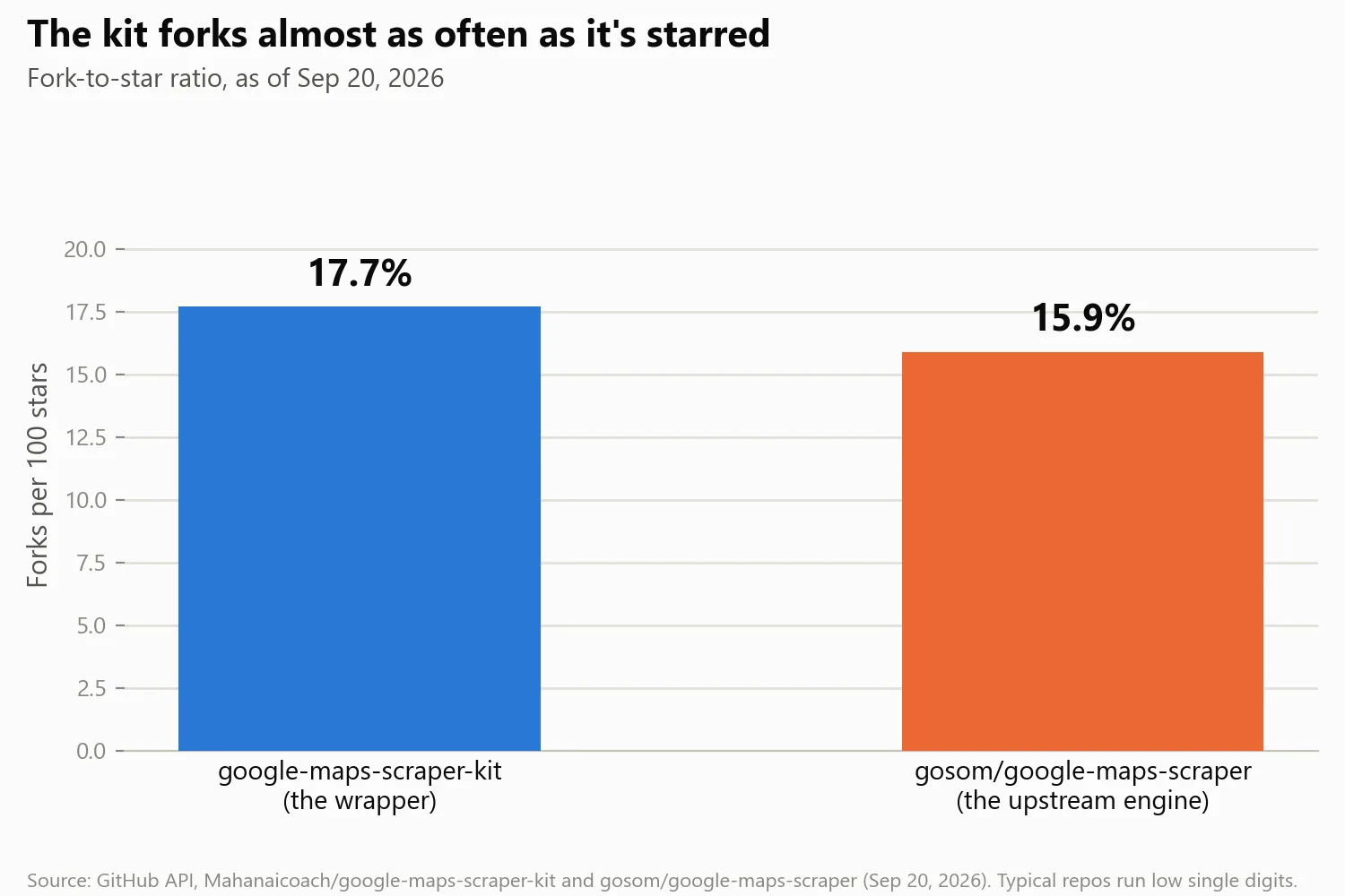 Bar chart comparing the fork-to-star ratio of google-maps-scraper-kit (17.7%) against gosom/google-maps-scraper (15.9%), both well above the low single digits typical of most GitHub repos