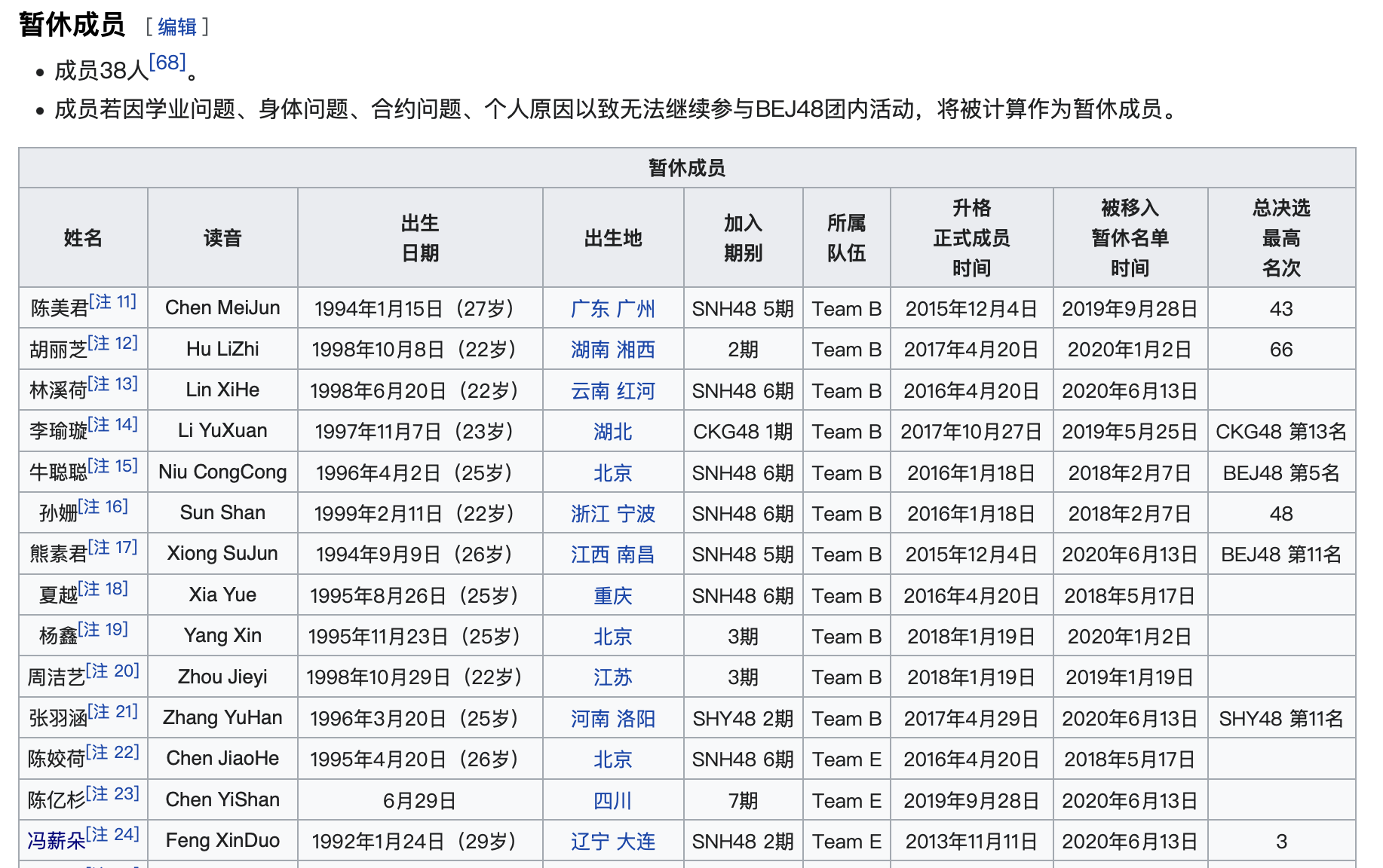 维基百科 BEJ48 暂休成员列表（部分）