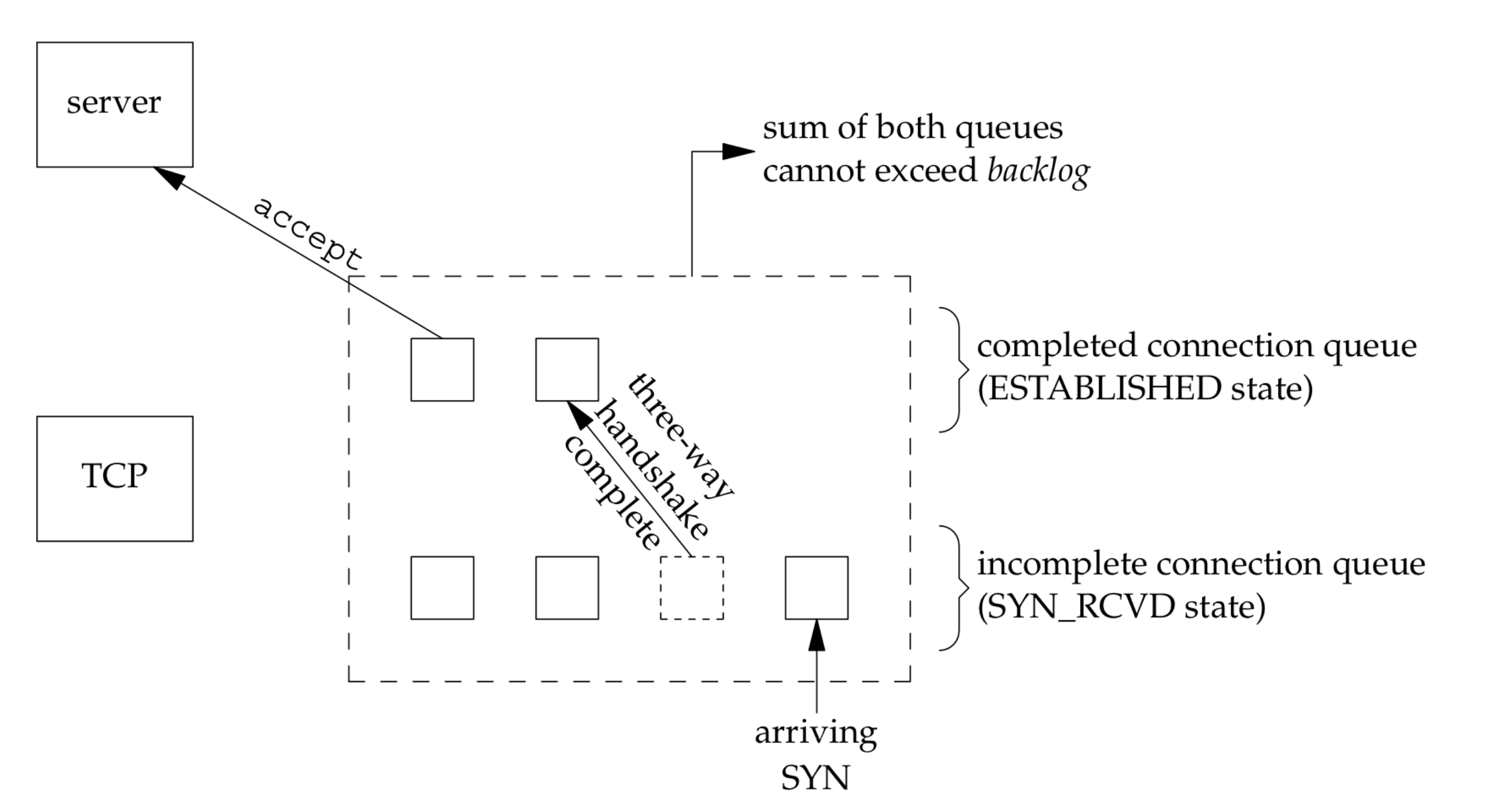 tcp-linux-serica