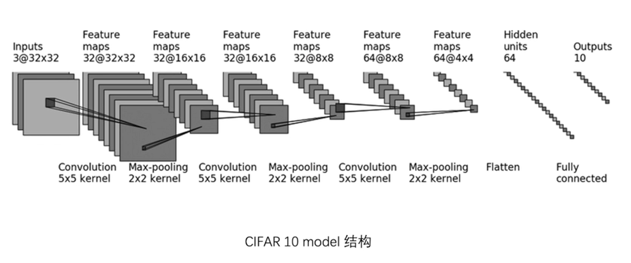 CIFAR10模型结构