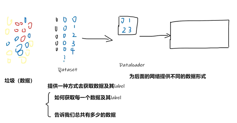 Dataset与Dataloder