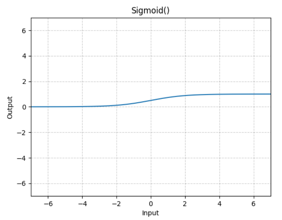 Sigmoid()