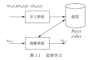 P1.1-监督学习