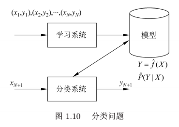 P1.10-分类问题