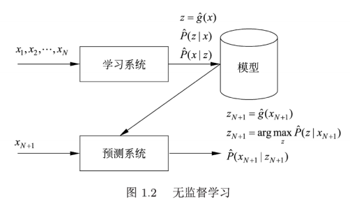 P1.2-无监督学习