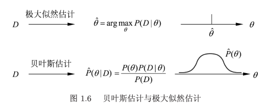 P1.6-贝叶斯估计与极大似然估计