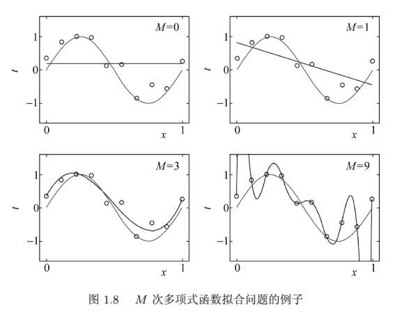 P1.8-过拟合