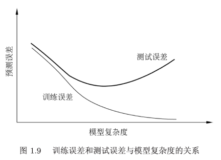 P1.9-误差