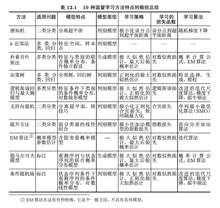 P12.1-监督学习方法总结