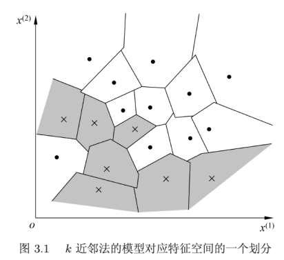 P3.1-k近邻特征空间划分