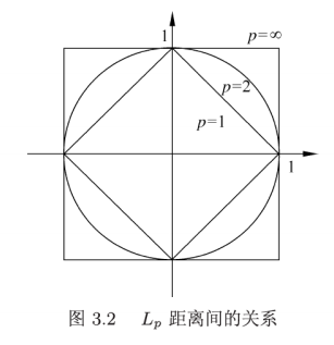 P3.2-Lp距离