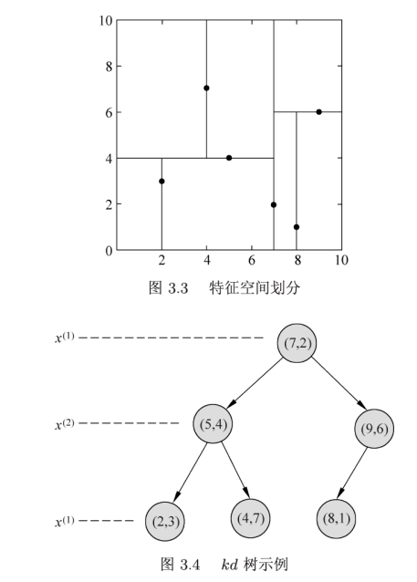 P3.3-3.4-特征空间划分与kd树