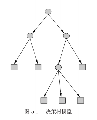 P5.1-决策树模型