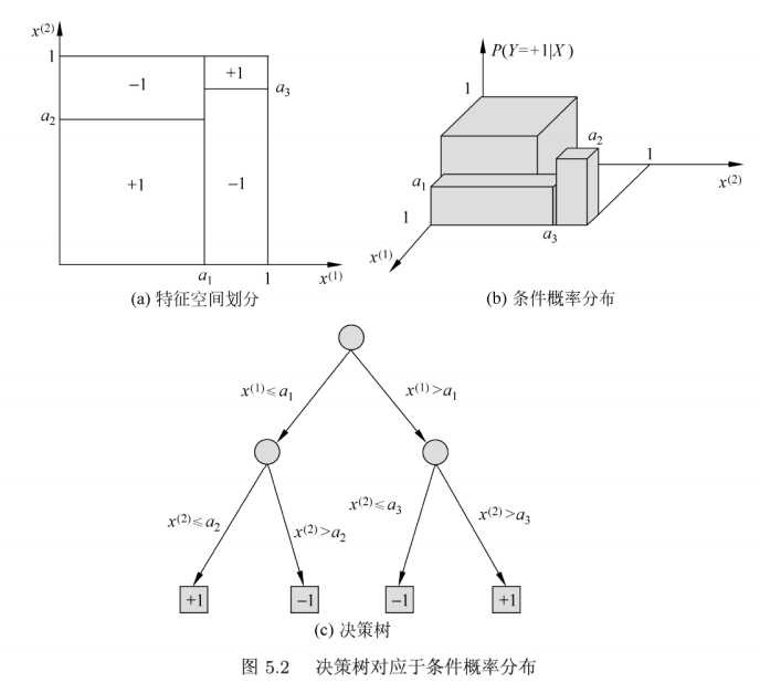 P5.2-决策树对应于条件概率分布