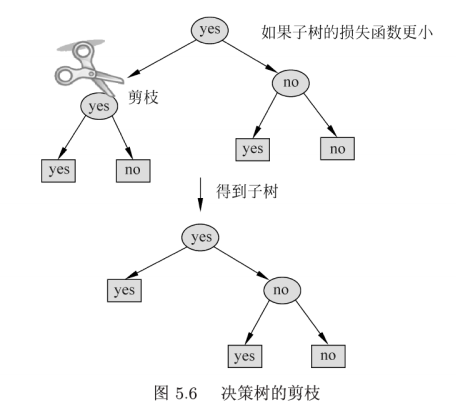 P5.6-决策树剪枝