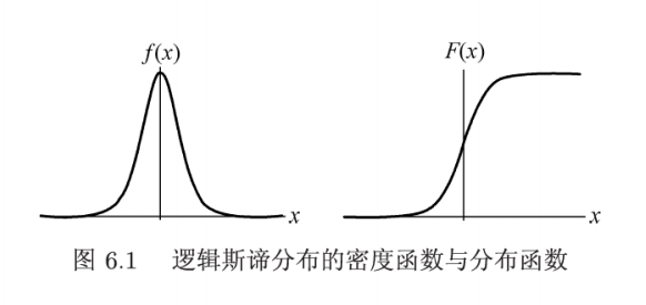 P6.1-逻辑斯谛分布