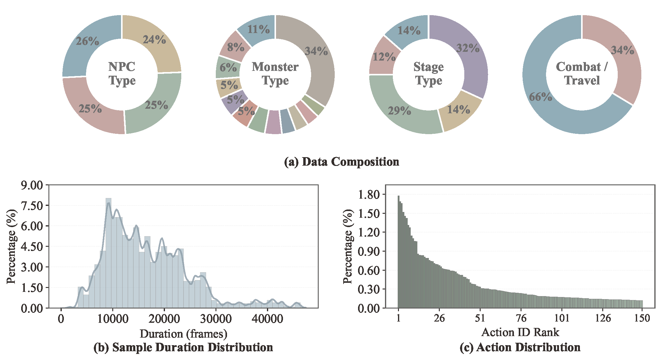 Dataset statistics overview