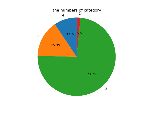 EachCategoryNumPie