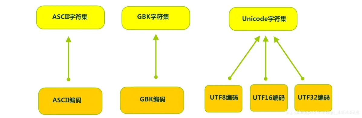 字符集