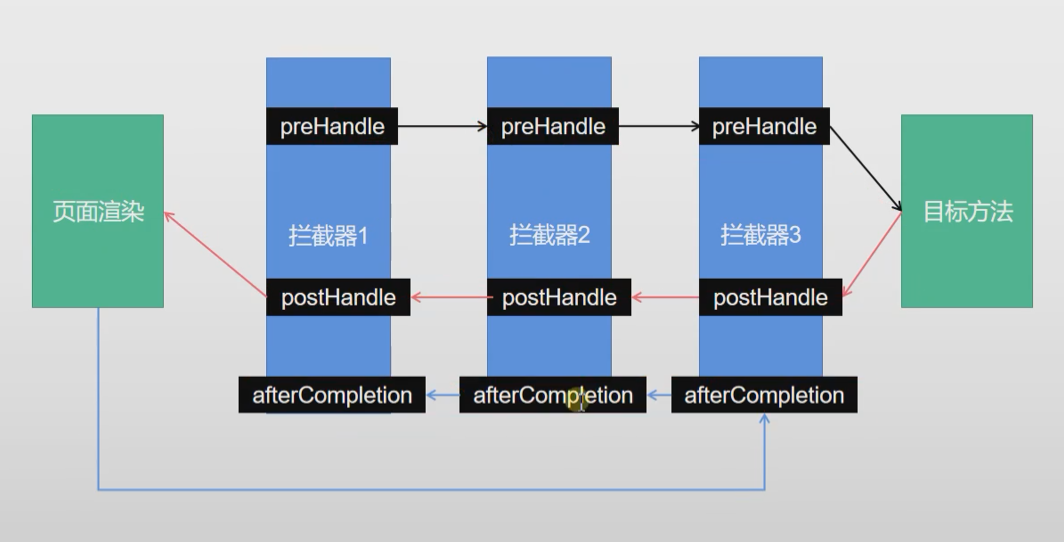 拦截器执行流程