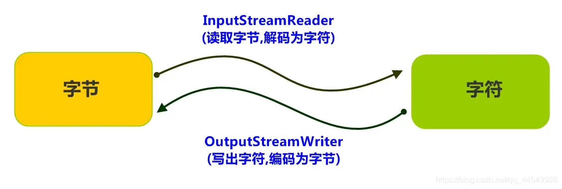 转换流