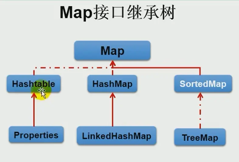 map接口