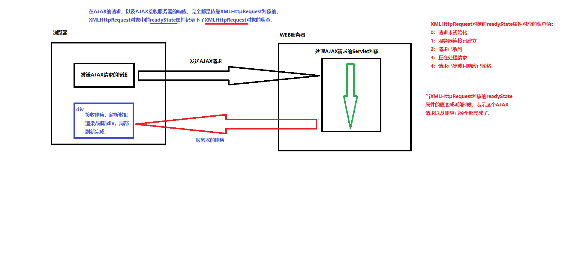XMLHttpRequest的readyState属性