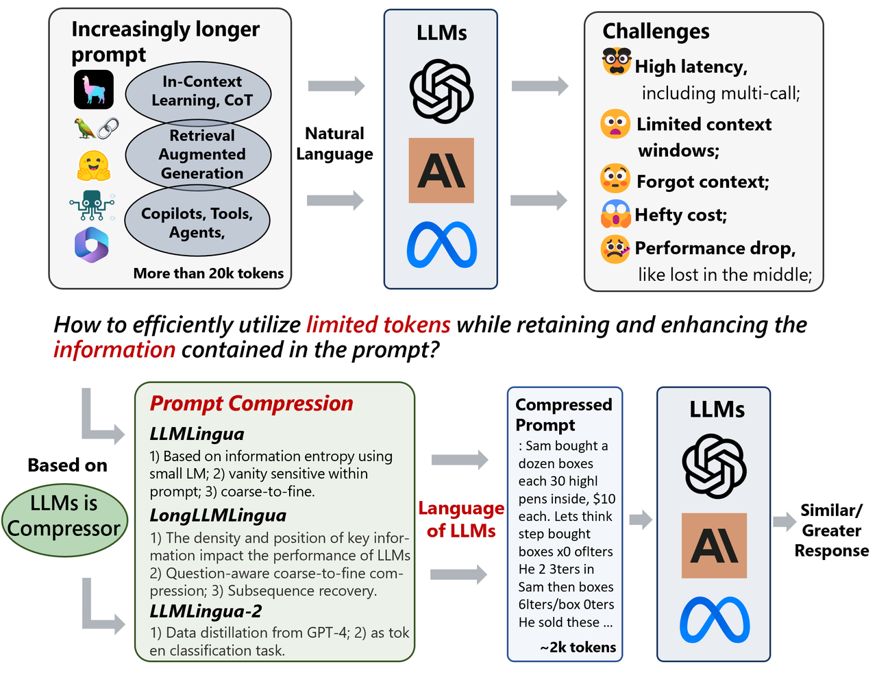 LLM Inference Optimization Overview - From Data to System Architecture
