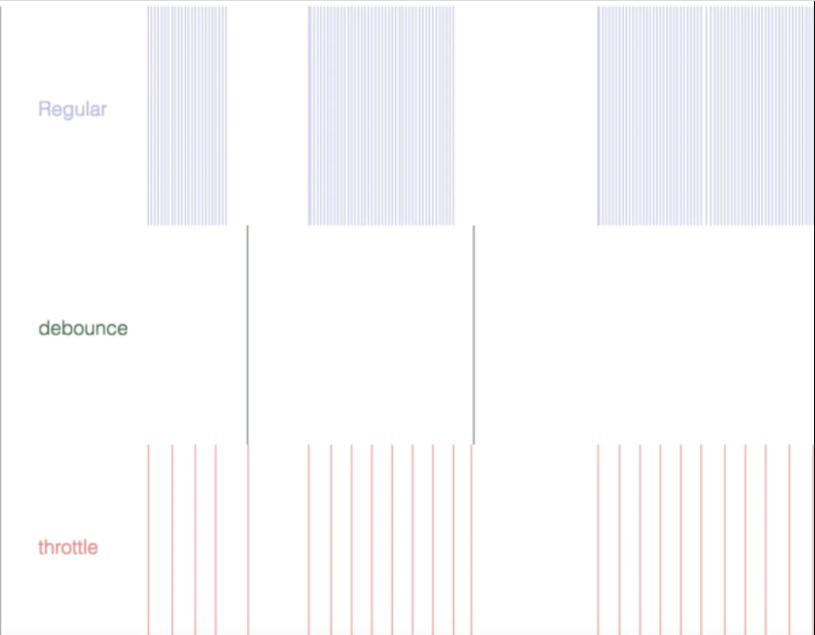 Debounce and Throttle