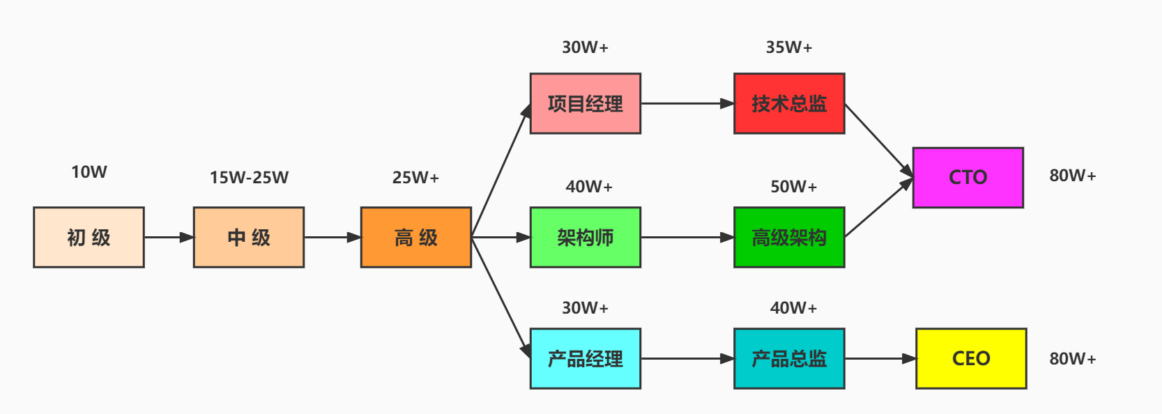 技术发展路线