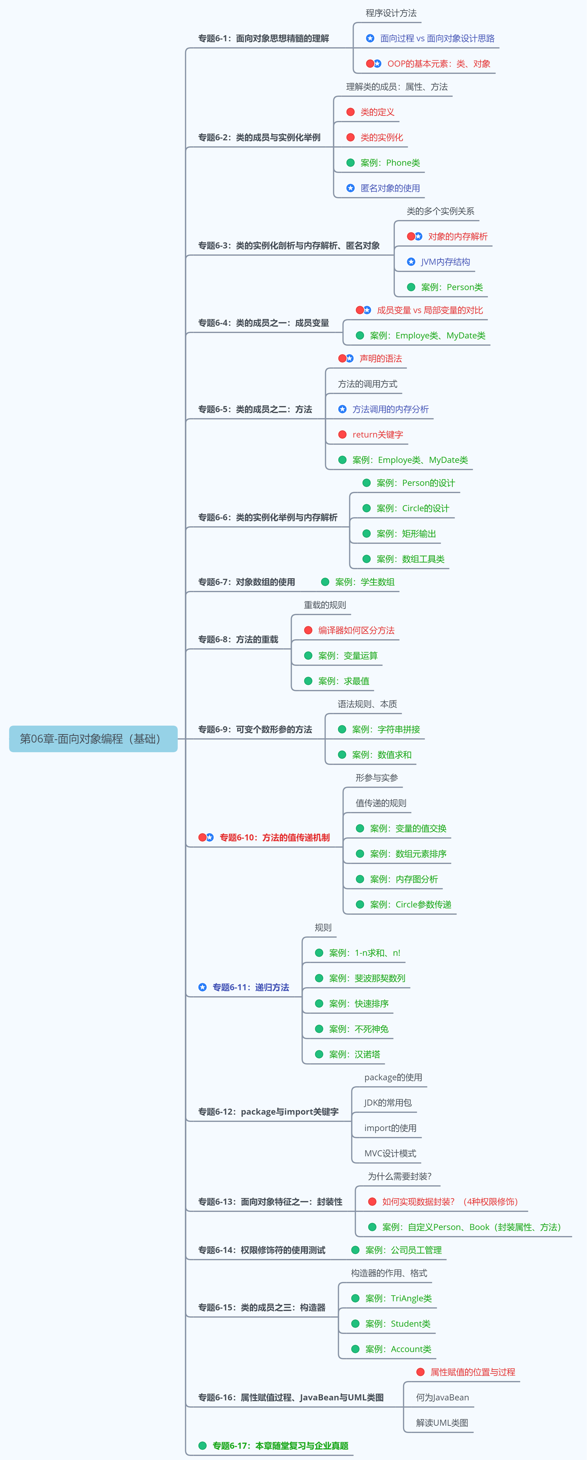 第2阶段：Java面向对象编程-第06章