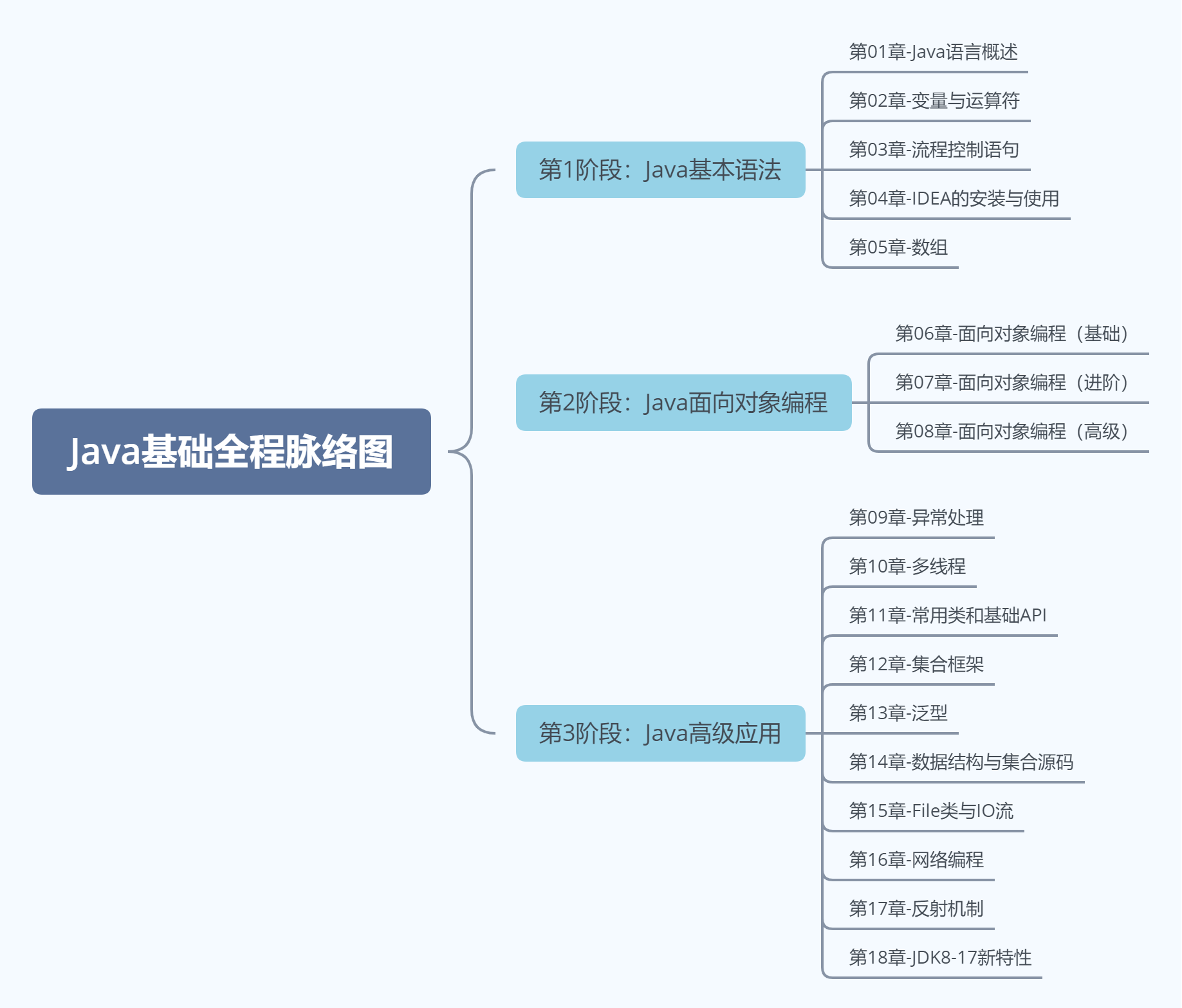 Java基础全程脉络图