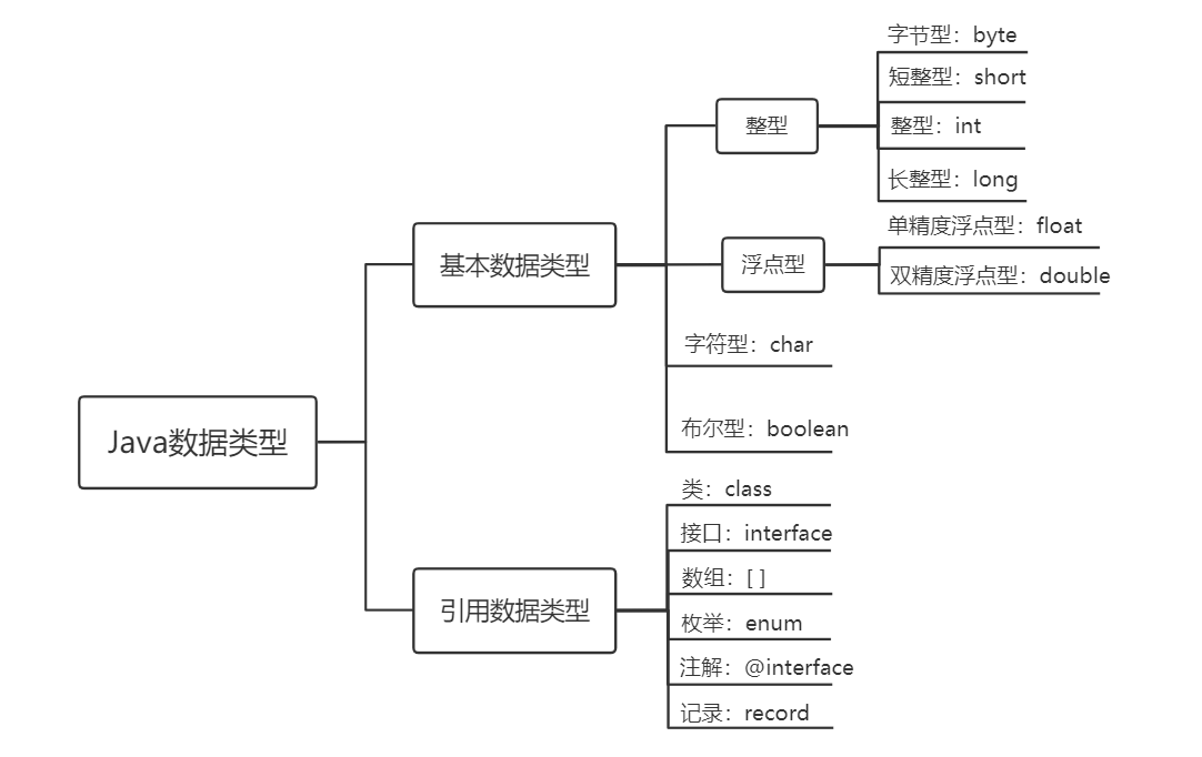 Java的数据类型