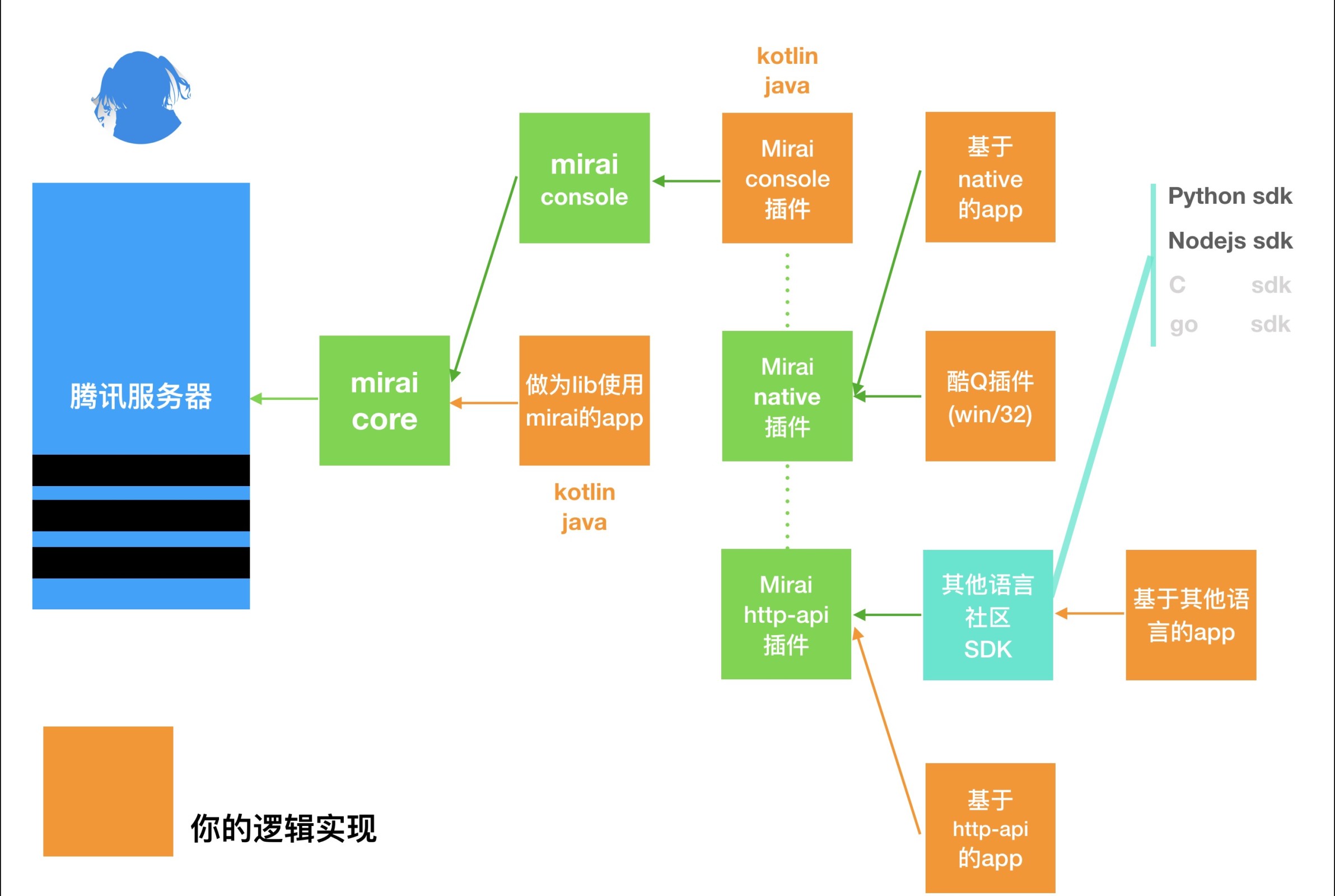 Mirai详细结构图
